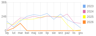 Wykres roczny blog rowerowy anwi.bikestats.pl